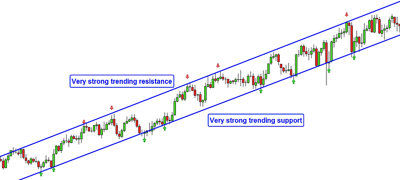 3.1.4.1 Trending Channel Upwards