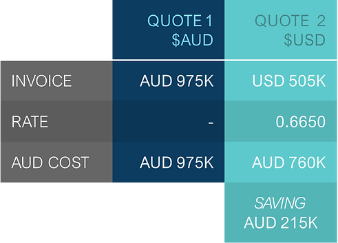 Source currency quotes