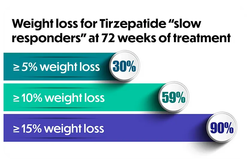 Tirzepatide _Slow Responders_ infographic.webp