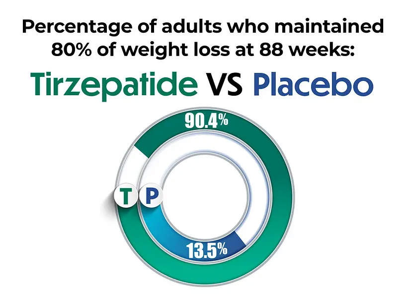 Tirzepatide Percentage Circular Chart.webp