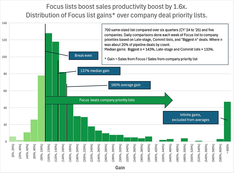 Figure shows the distribution of Focus list sales compared to company priority lists in the study of 700 same-sized lists. The average gain factor was 1.6x—an additive 60% more in-quarter sales from Focus compared to company priority lists. Gains were stronger earlier in the quarters.