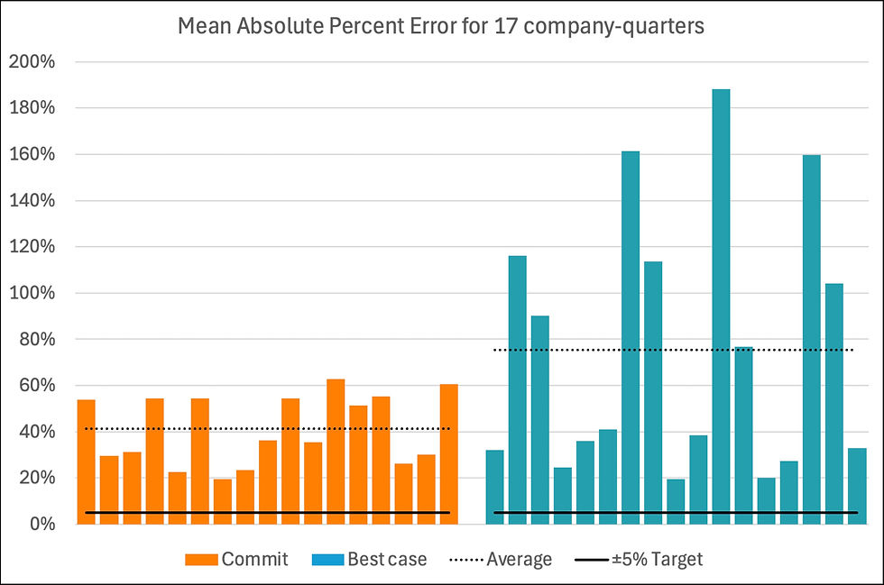 MAPE analysis of each forecast shows how poorly both Forecast Category rollup is at predicting sales.