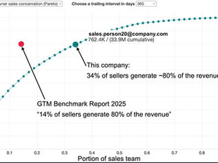 Sales concentration by salesperson