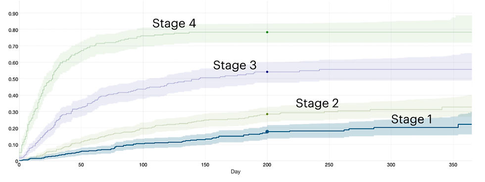 A time-til-won model of a well-defined sales process (no overlap or big gaps in the stage curves). The x-axis is days since entering a stage. The y-axis is the proportion of deals won.