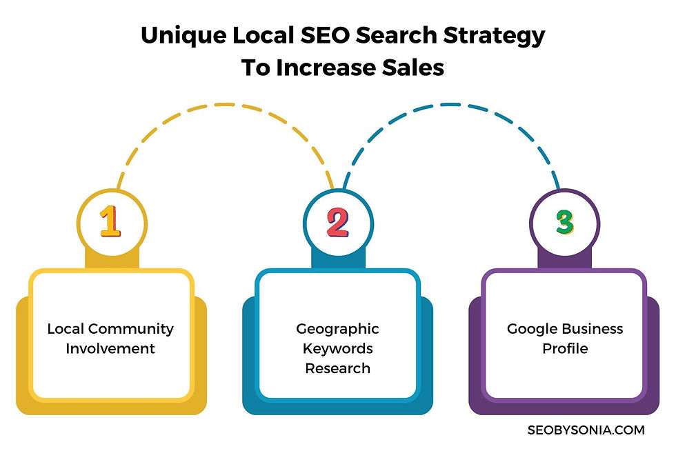 Innovative local SEO tactics aimed at driving sales growth and improving local search rankings for online businesses.