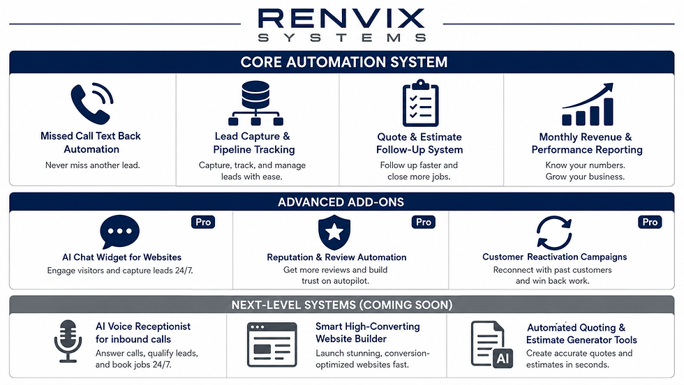Overview of core and pro automation systems for trades businesses with different feature levels. Comparison of automation packages including lead management, follow-ups, and AI chat tools.