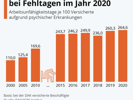 Kranke Psyche: Höchststand bei Fehltagen im Jahr 2020 