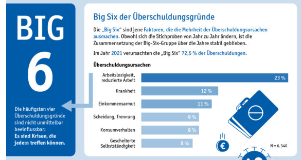 Überschuldungsgründe Krankheit