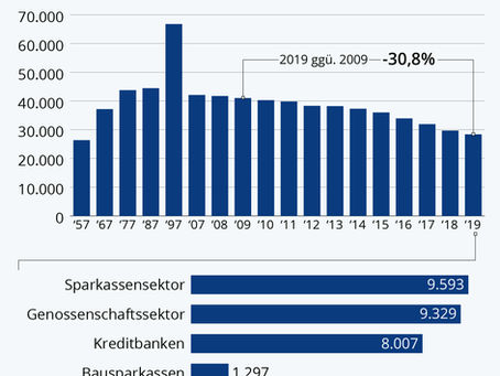FILIALSCHLIESSUNGEN: Zahl der Bankfilialen auf dem Niveau der 50er Jahre