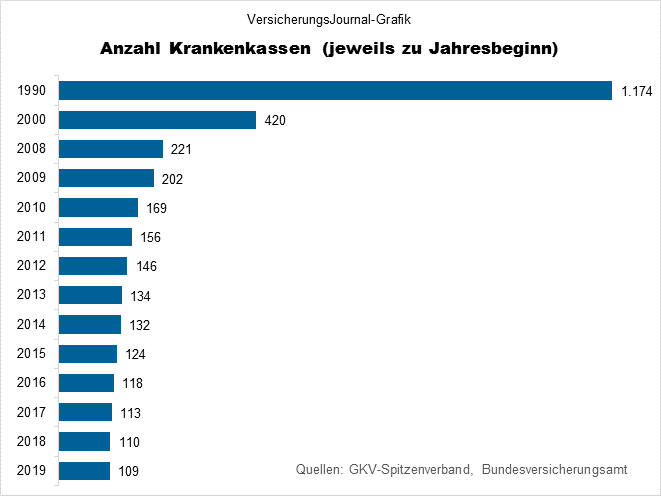 Krankenkassen