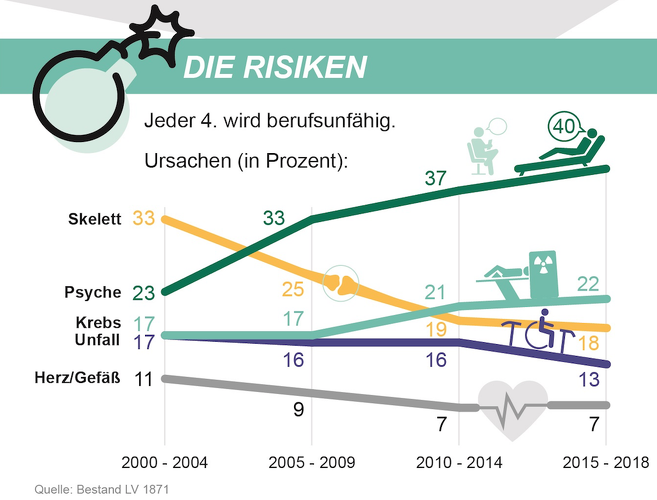 Berufsunfähigkeitsversicherung: Psychische Krankheiten häufiger Ursache als körperliche Beschwerden