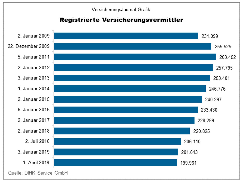Versicherungsvermittler
