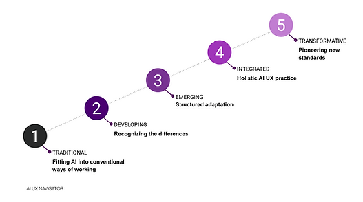 4 shifts framework_4 shifts & maturity.png