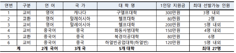 2021학년도 2학기 글로벌 역량강화 기본과정(어학연수) 2차 선발 안내 content media