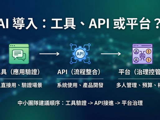 企業 AI 導入路徑與策略解析:圖解中小團隊建議的 3 階段評估順序,從人直接使用的『工具(應用驗證)』開始,進階到系統開發的『API(流程整合)』,最後邁向多人與預算管理的『平台(治理控管)』