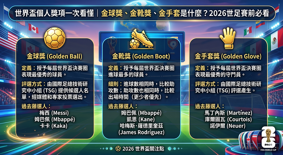 世界盃個人獎項一次看懂,介紹金球獎、金靴獎、金手套獎定義、評選方式與2026世足賽觀賽重點