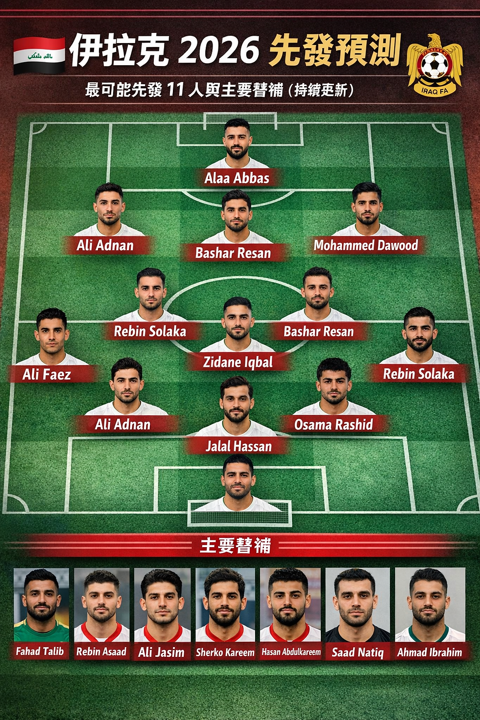 2026 世界盃伊拉克隊 (Iraq) 先發 11 人與名單預測資訊圖：展示 4-2-3-1 戰術陣型，核心球員包含齊丹·伊克巴爾 (Zidane Iqbal)、阿拉·阿巴斯 (Alaa Abbas)、阿里·艾德南 (Ali Adnan) 與巴沙爾·雷桑 (Bashar Resan)；下方羅列阿里·賈西姆 (Ali Jasim) 等主要替補球員名單。