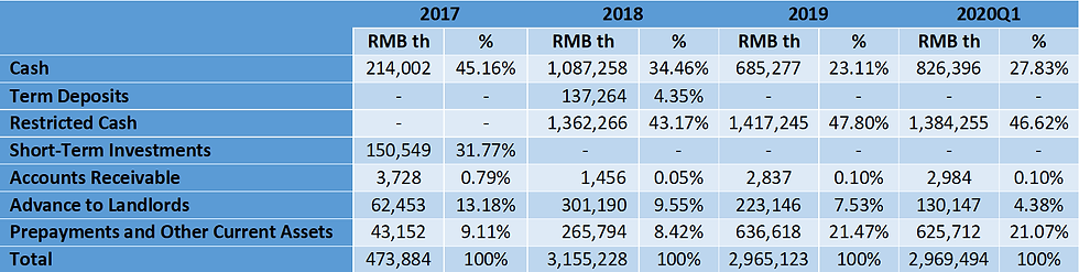 Breakdown of Danke's Current Assets