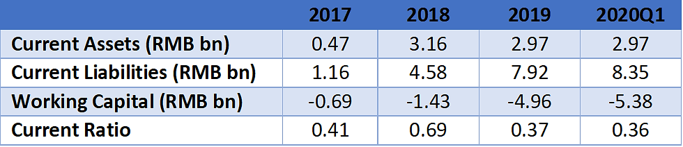 Danke's current assets, current liabilities, and liquidity ratios