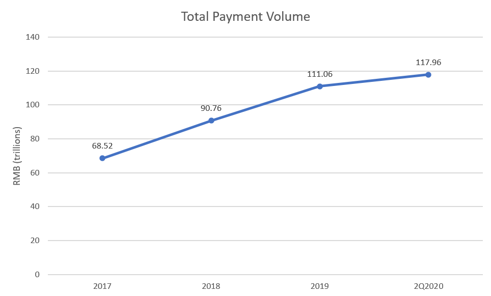 Total Payment Volume on Alipay