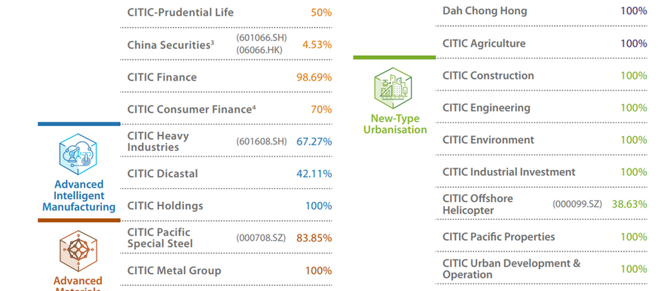 CITIC (Part 1): Introducing The CITIC Conglomerate