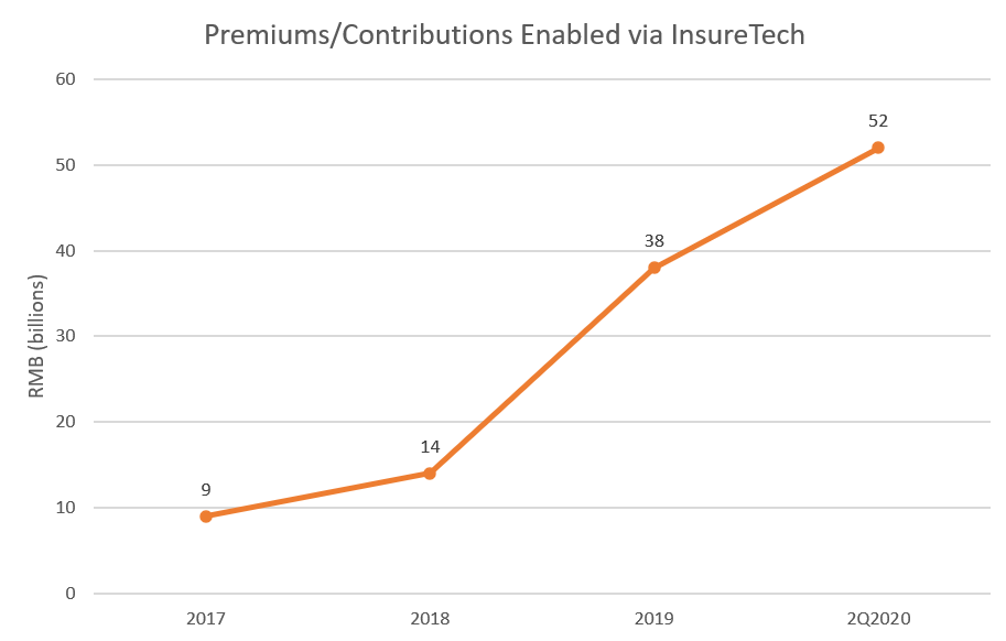 Ant InsureTech growth