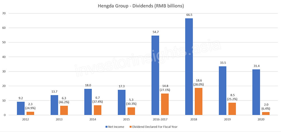 China Evergrande Group Dividend History