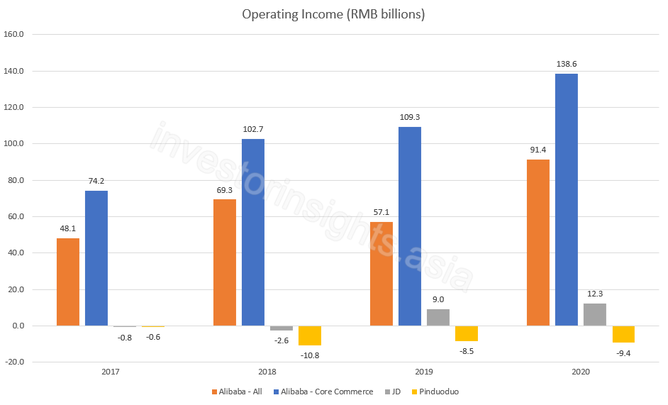 China E-Commerce Operating Income