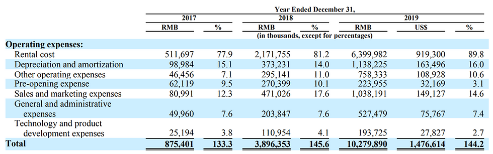 Danke's operating expenses