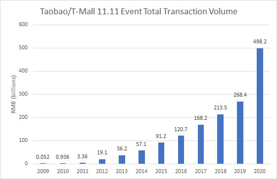 Record-Breaking 2020 Singles' Day Statistics