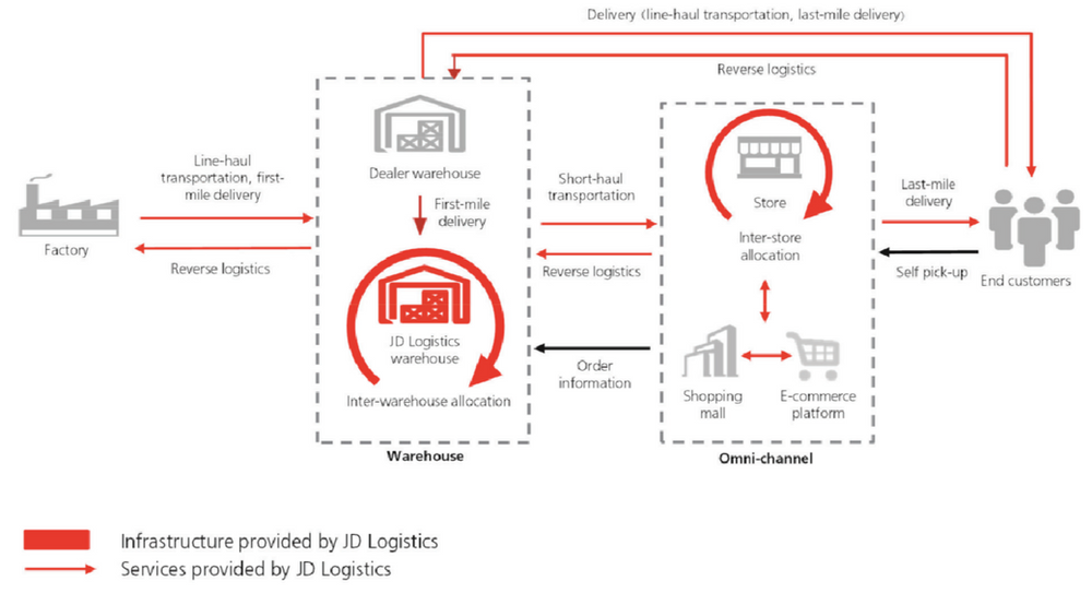 JD Logistics (Part 1) Introducing JD Logistics