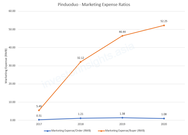 Pinduoduo Marketing Expense Ratios
