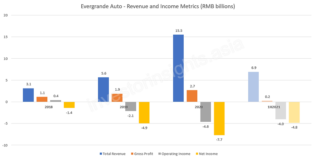 Evergrande Auto Revenue and Income