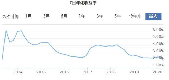 Yu'ebao seven day yield evolution