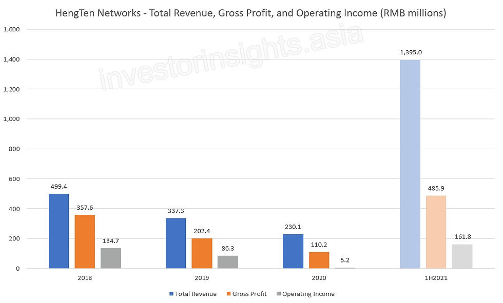 HengTen Networks Revenue and Profit