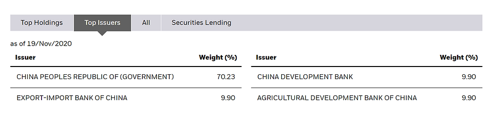 iShares CYNB fund top issuers