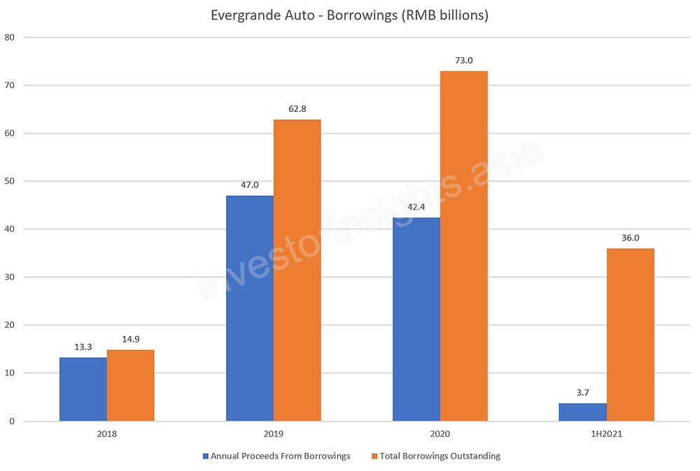 Evergrande Auto Borrowings