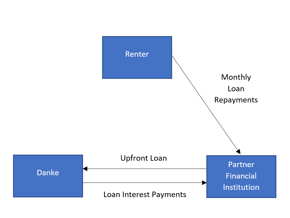 Rent Financing Scheme in China