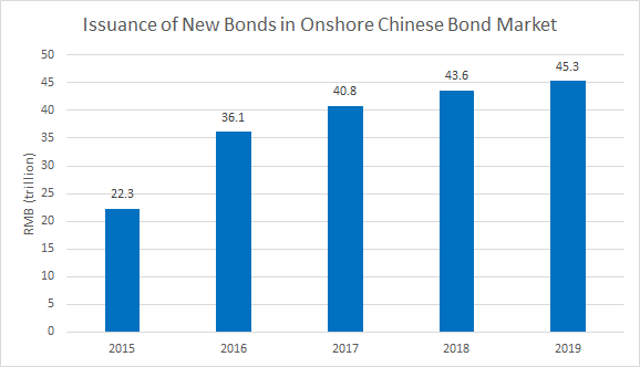Volume of New Bonds issued in China