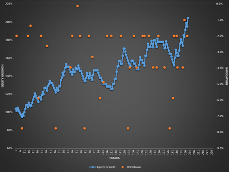 Proud to announce: The "Vip SI Traders" Discord channel has reached +100% Equity Growth !!!
