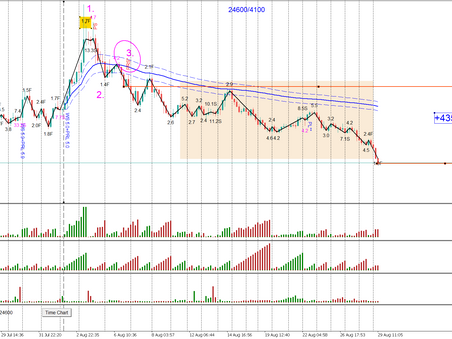The power of a Plutus Signal and AVWAP confluence, identifying change of trend, +435 pips!