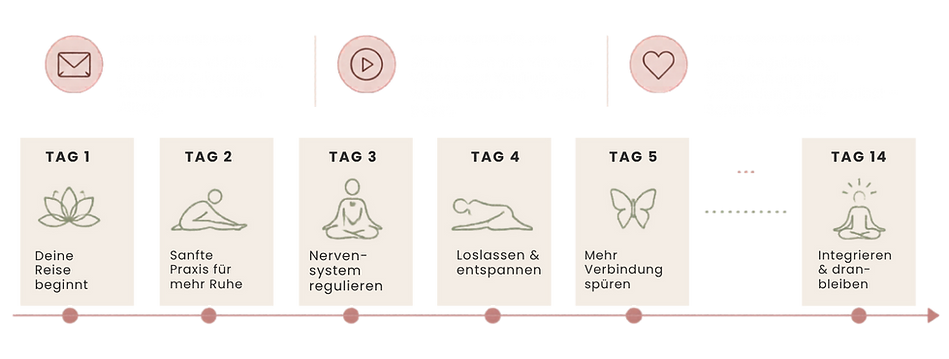 Mock Up Somatisches Yin Yoga Übungsplan (1).png