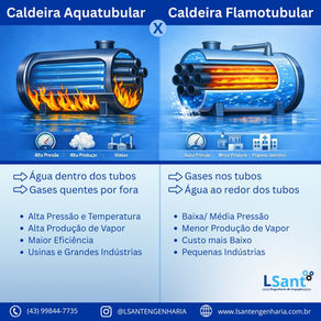 Comparação entre dois tipos de caldeiras. À esquerda, caldeira aquatubular, com água circulando dentro dos tubos, indicada para alta pressão e grandes demandas de vapor. À direita, caldeira flamotubular, com fogo passando pelos tubos, operando em baixa a média pressão.