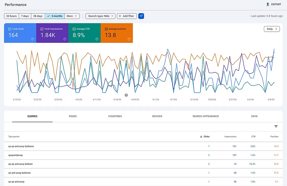 Google Search Console data showing 164 clicks, 1,840 impressions, 8.9% click-through rate, and an average position of 13.8 within the first 90 days