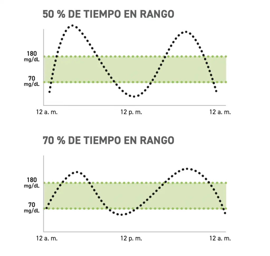 Monitoreo continuo guía ajustes finos y metas personalizadas en diabetes.