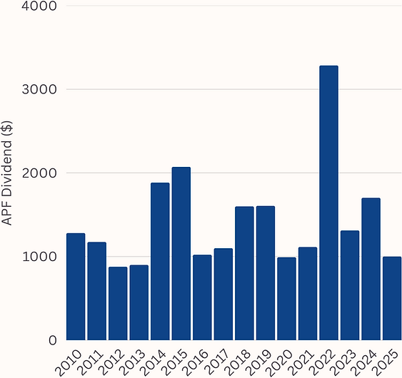 payments to alaska residents from oil royalties and revenue