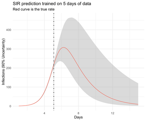 Fitting a Basic SIR Model in Stan