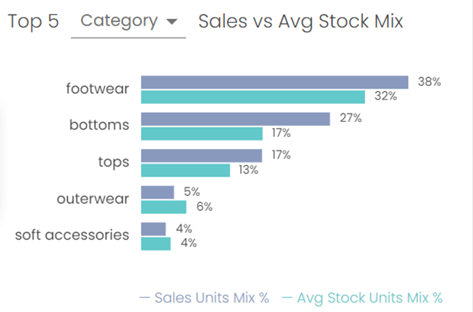 bar chart showing top categories