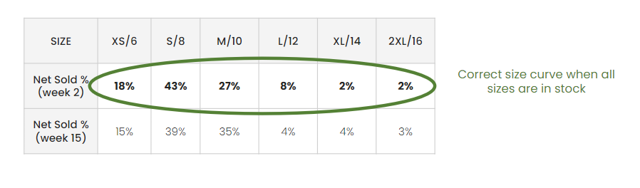 Style Arcade - Net Sold % comparison