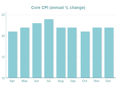 Builder Confidence Up, Inflation on Target